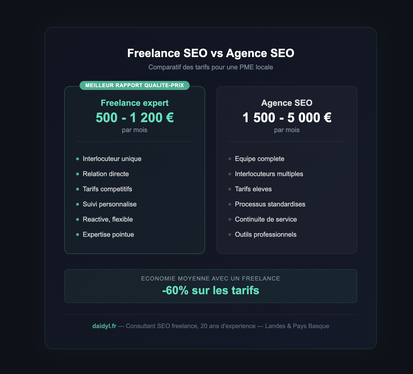 Comparaison des tarifs freelance SEO vs agence SEO — le freelance offre un meilleur rapport qualité-prix pour les PME